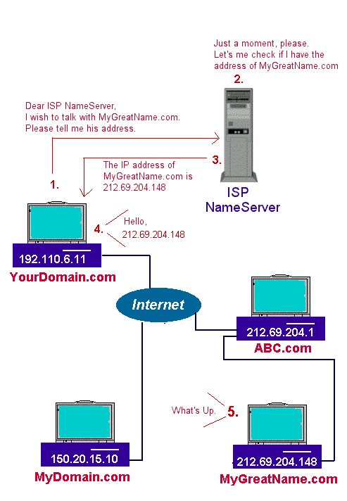 How DNS Works