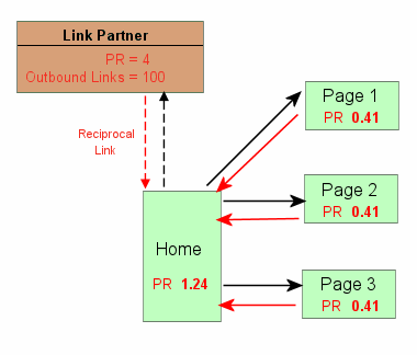 PageRank Calculation Result