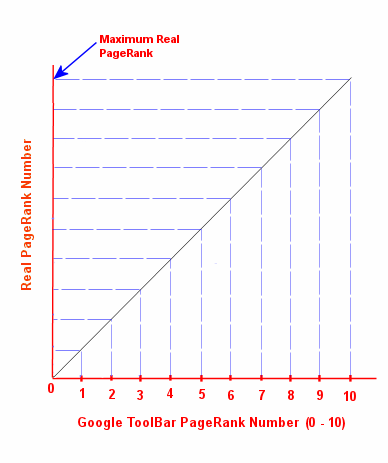 PageRank Number - Linear Scale Method