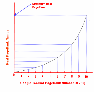 PageRank Scaling - Logarithmic Scale Method