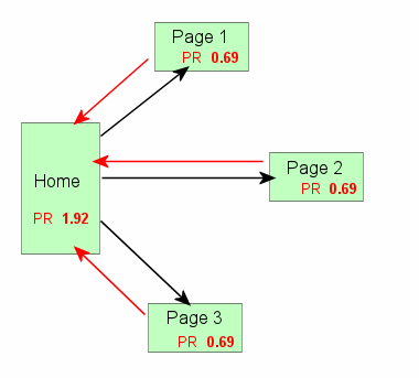 PageRank Decrease Calculation Example