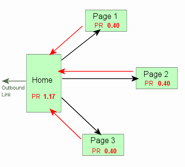PageRank Calculation Result