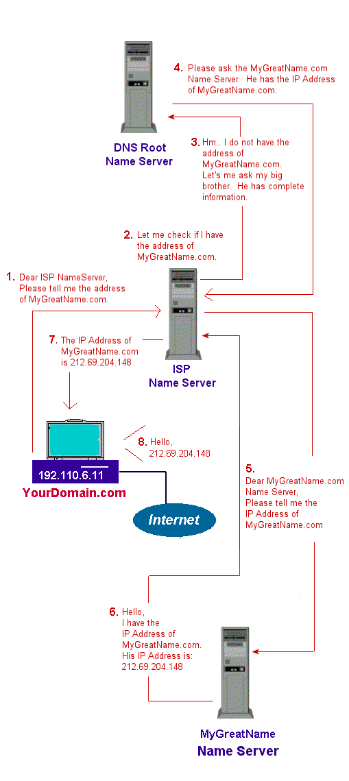 how dns works flow chart