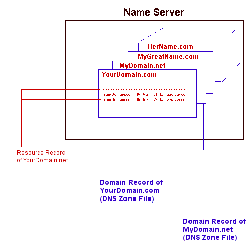 what is dns zone file